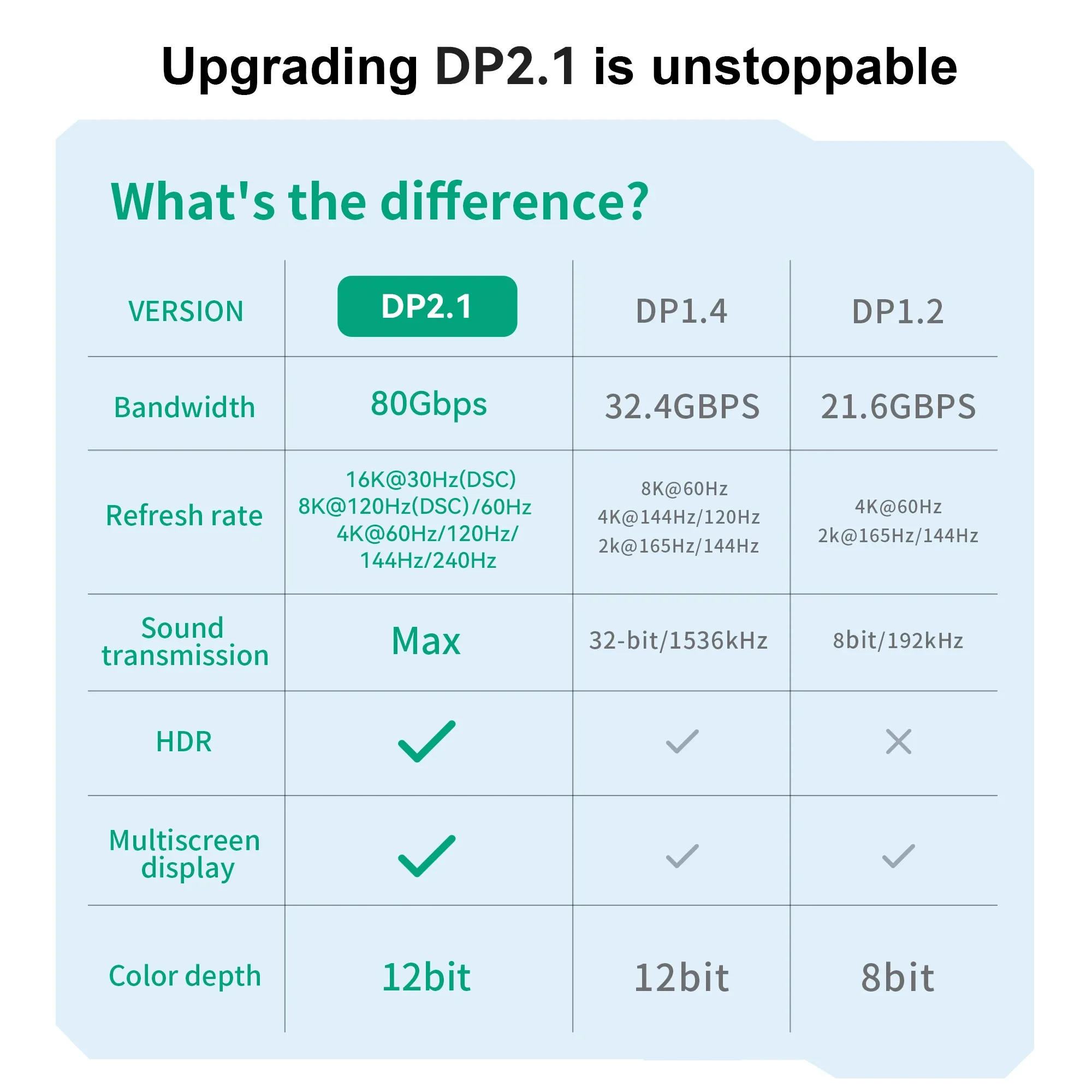 Câble DisplayPort 2.1 - 16K@30Hz, 8K@60Hz, 4K@120Hz - 40 Gbps, HDR10, HDCP - Image 5