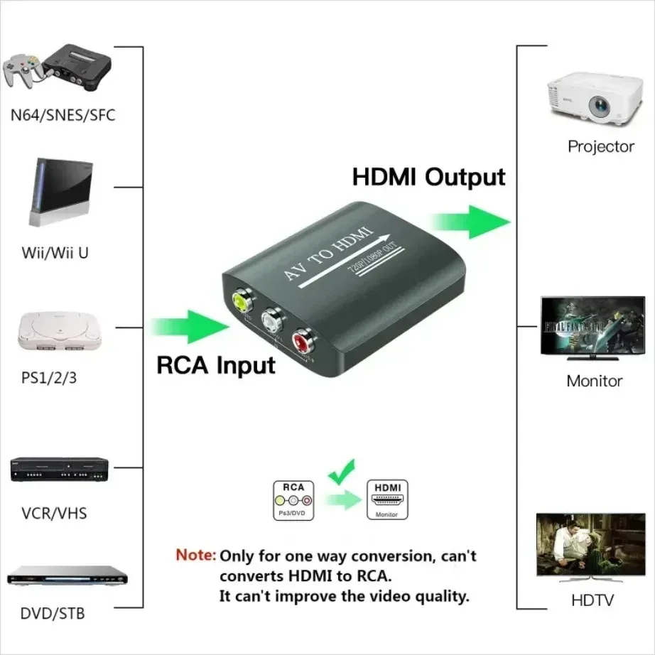 Convertisseur RCA AV vers HDMI - Adaptateur 1080p pour PS1/PS2/PS3, Xbox, Wii, N64 et Magnétoscope slide 3