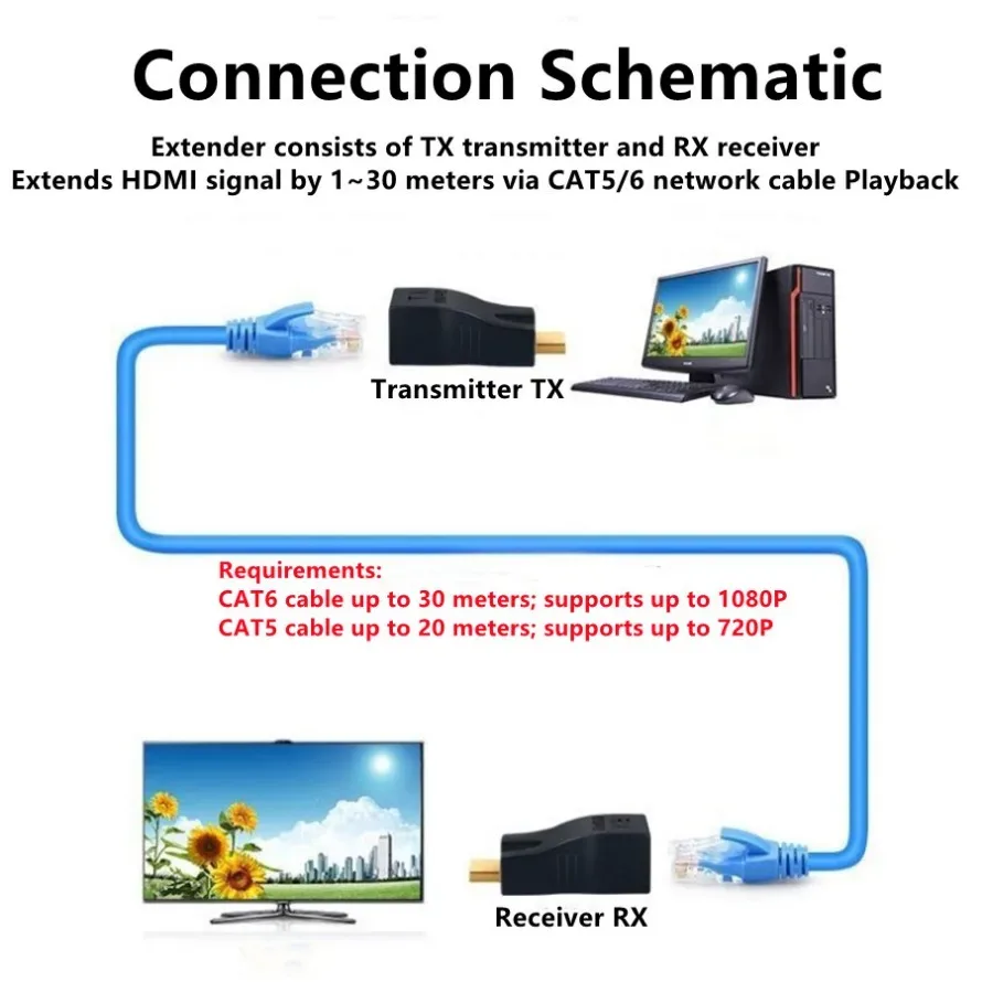 Paire de prolongateurs HDMI vers RJ45 sur câble Cat6 - 1080p - Jusqu'à 30m - Image 3