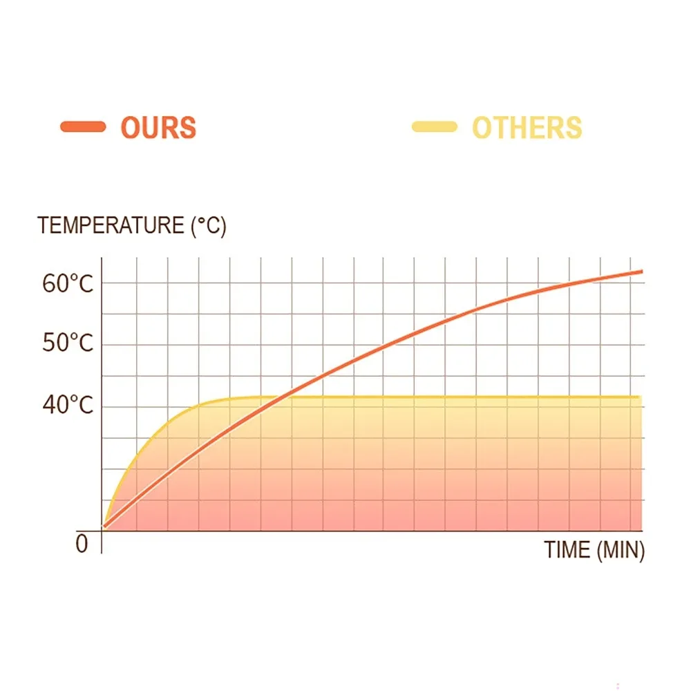 Tapis de bureau chauffant avec affichage numérique, 26 niveaux de température (36°C-60°C) et port USB - Image 6
